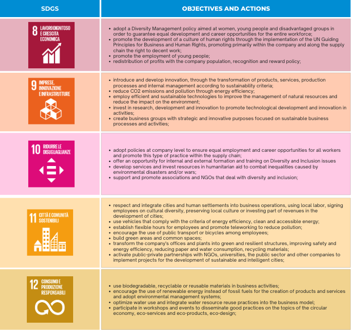 SDGs