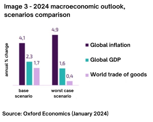 Prospettive macroeconomiche
