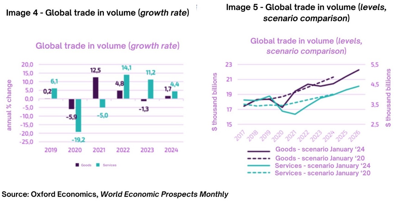 Commercio mondiale