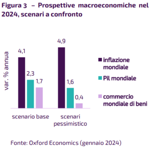 Prospettive macroeconomiche