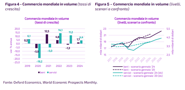 Commercio mondiale